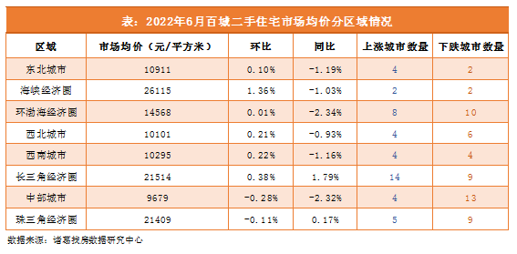 2022年6月百城二手住宅市场均价达年内新高 一二线城市价格双双回升_中国网地产
