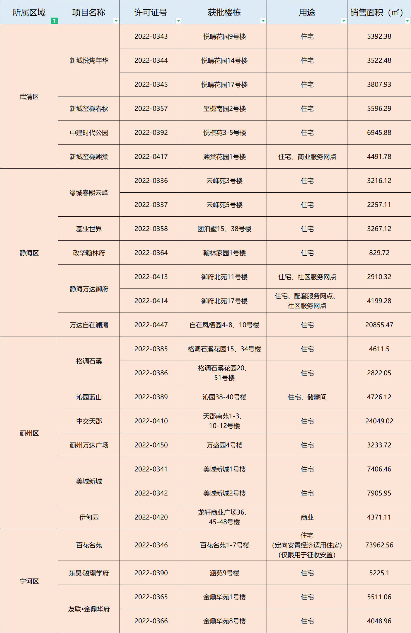 天津6月下發銷許68萬㎡ 這些項目強勢領跑_中國網地産