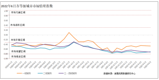 6月全国50城市场情绪稳步回升 省会城市及长珠三角城市情绪修复提速_中国网地产