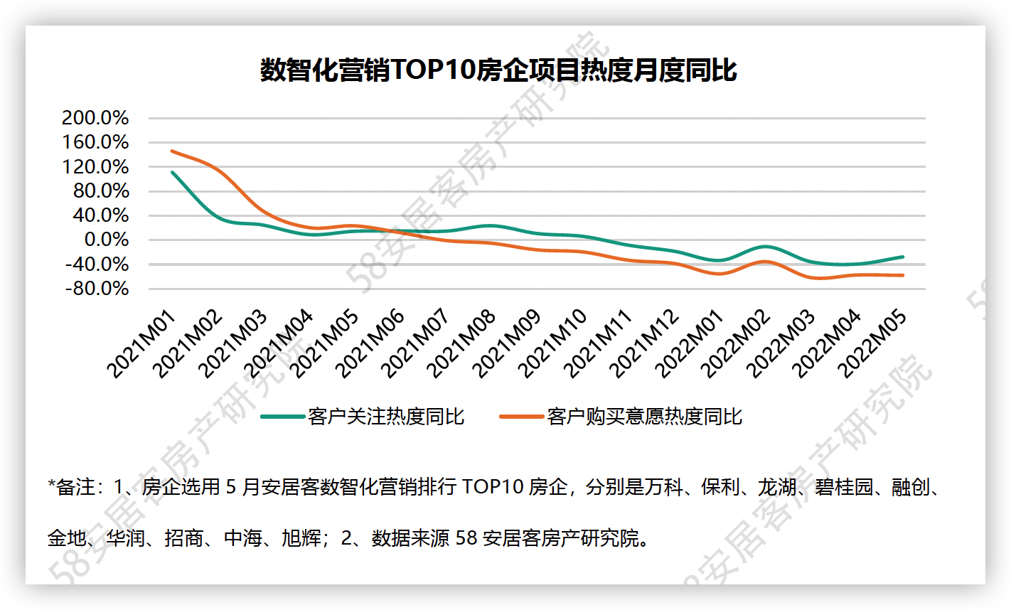 5月需求端对市场关注度有显著提升_中国网地产