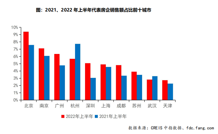 城市：一线城市业绩贡献率提升较快 北京贡献最高 深圳增长最快_中国网地产