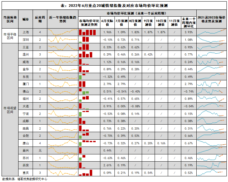 上海未来4个月平均涨幅在1%-2% 郑州短期内房价难回涨_中国网地产