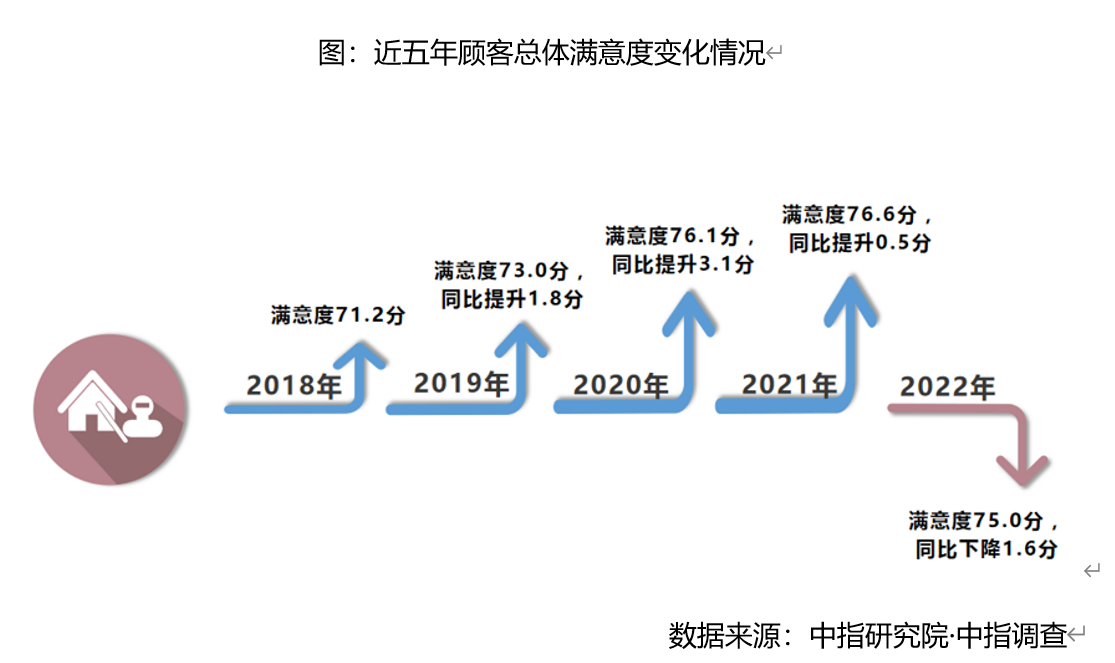 中指研究院：2022年中国房地产顾客满意度五年来首降 顾客忠诚度降至57.8%_中国网地产
