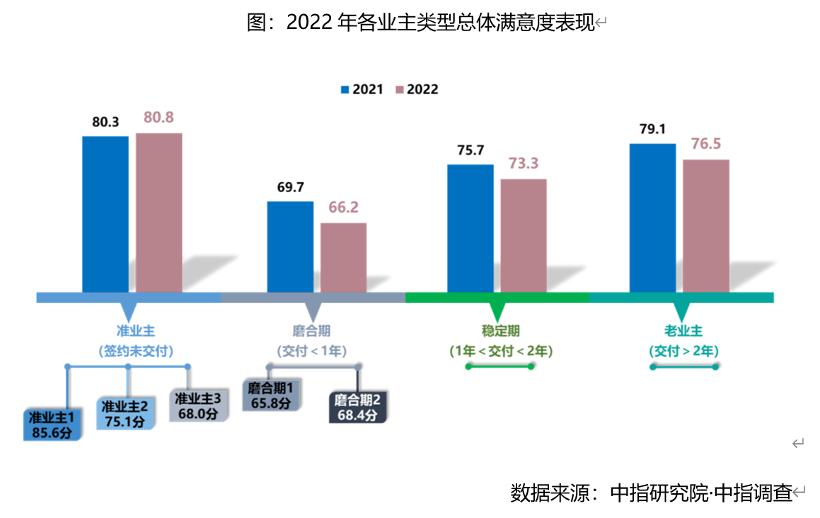 中指研究院：2022年中國房地産顧客滿意度五年來首降 顧客忠誠度降至57.8%_中國網地産