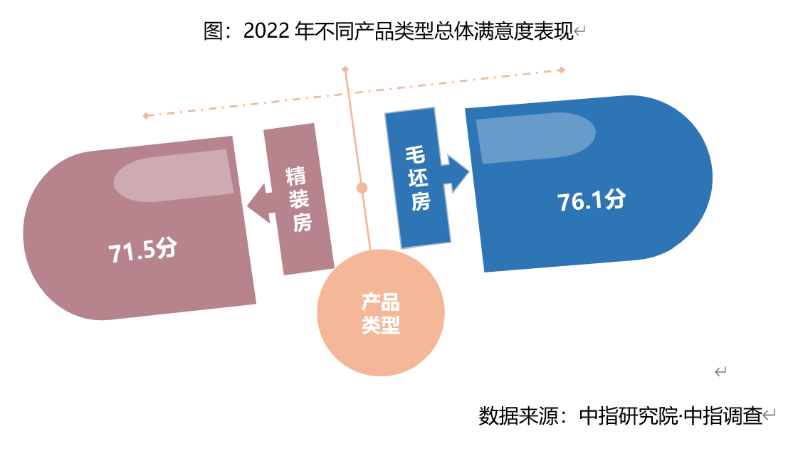 中指研究院：2022年中國房地産顧客滿意度五年來首降 顧客忠誠度降至57.8%_中國網地産