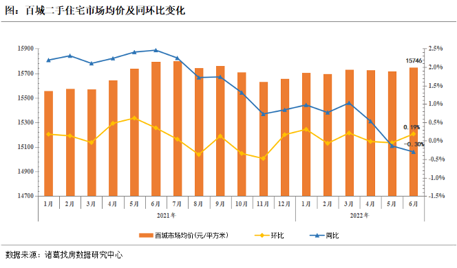 6月百城二手住宅市场均价止跌转升 创年内新高_中国网地产