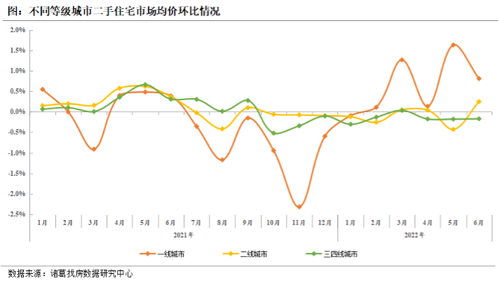 6月一二线城市二手房市场均价上涨 三四线城市仍下跌 _中国网地产