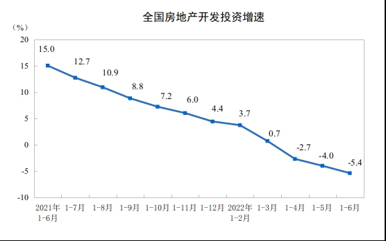 上半年全国商品房销售额降28.9%_中国网地产