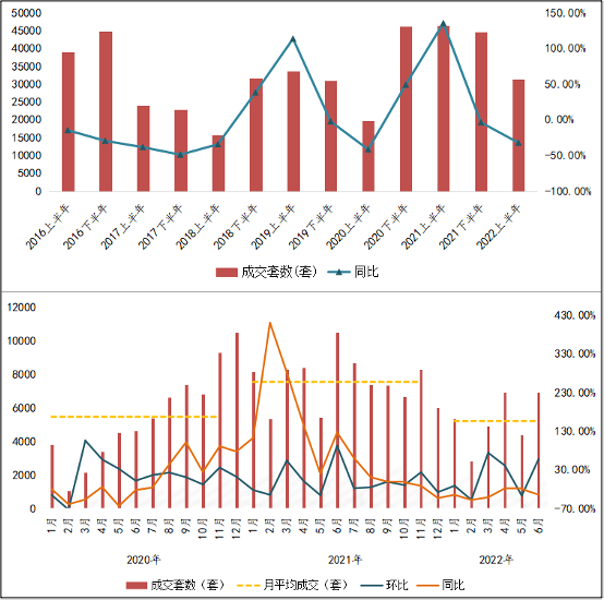 上半年北京新房成交不及去年同期 6月环比涨幅超5成 _中国网地产