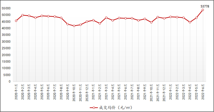 6月北京新房價格上至新臺階 同環比漲幅雙雙擴大 _中國網地産