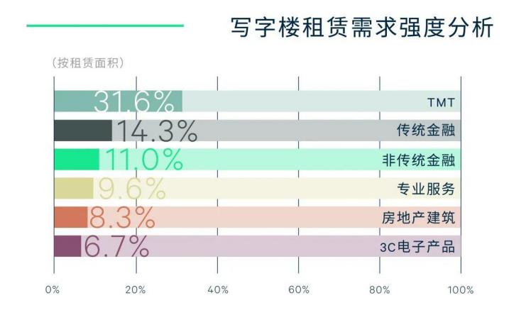 深圳上半年優質寫字樓市場需求走弱但總量可觀_中國網地産