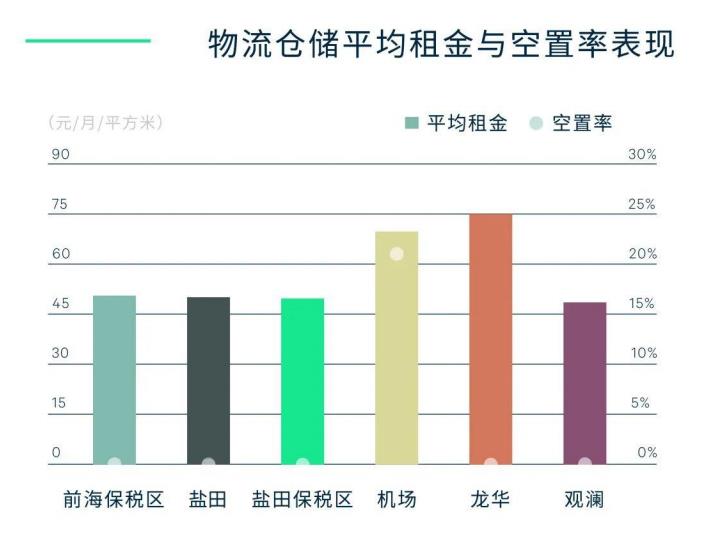 深圳上半年物流倉儲市場需求外溢持續 租金持續穩增_中國網地産