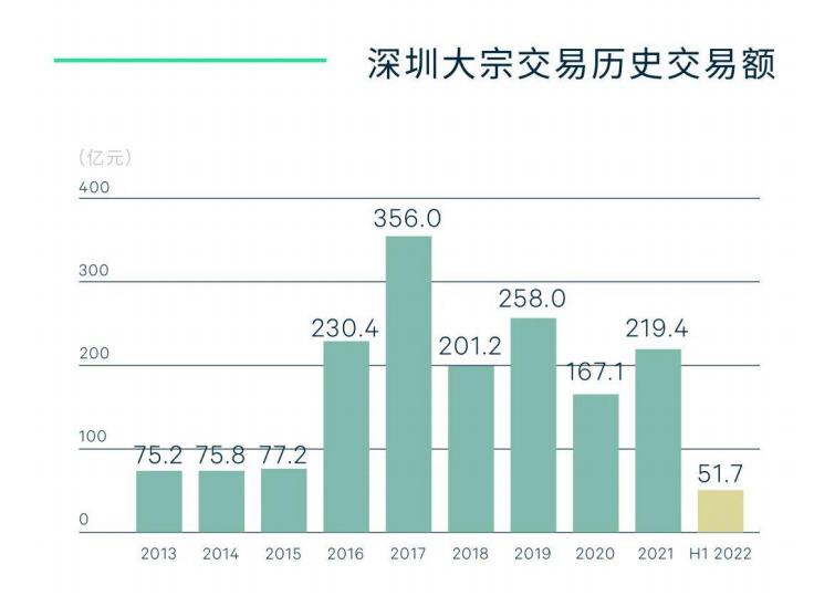 深圳上半年投资市场多元化企业买家助推 写字楼交易成主核_中国网地产