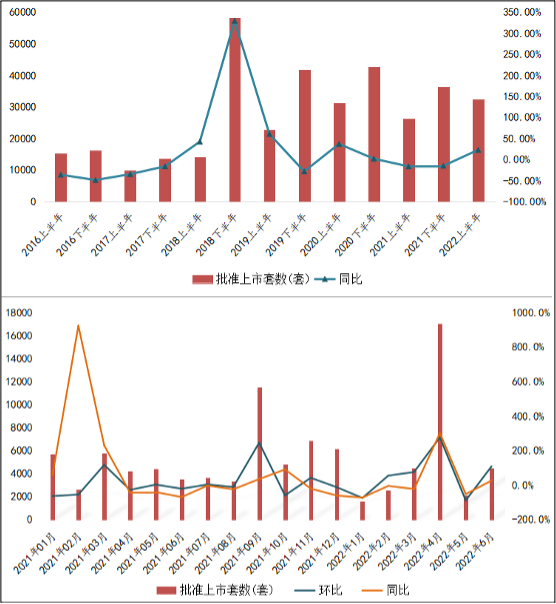 上半年北京供應同比顯漲 6月供應上升、庫存下降_中國網地産