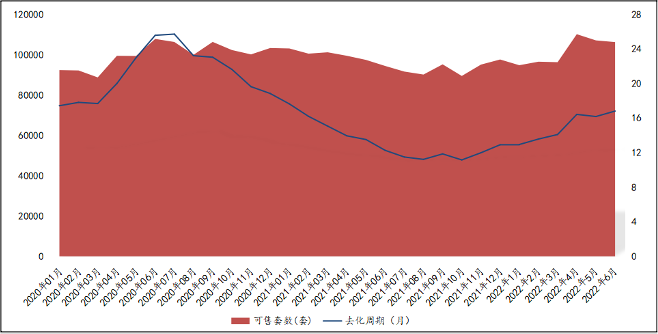 上半年北京供應同比顯漲 6月供應上升、庫存下降_中國網地産