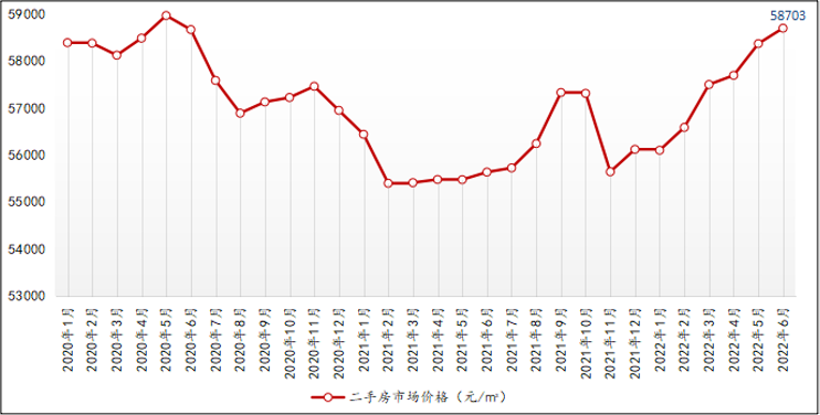 北京二手房市场均价连续5月上涨 6月创近2年月度价格新高 _中国网地产