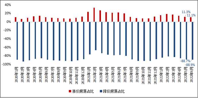 北京二手房漲價房源佔比再度下降 6月佔比為11.1% _中國網地産
