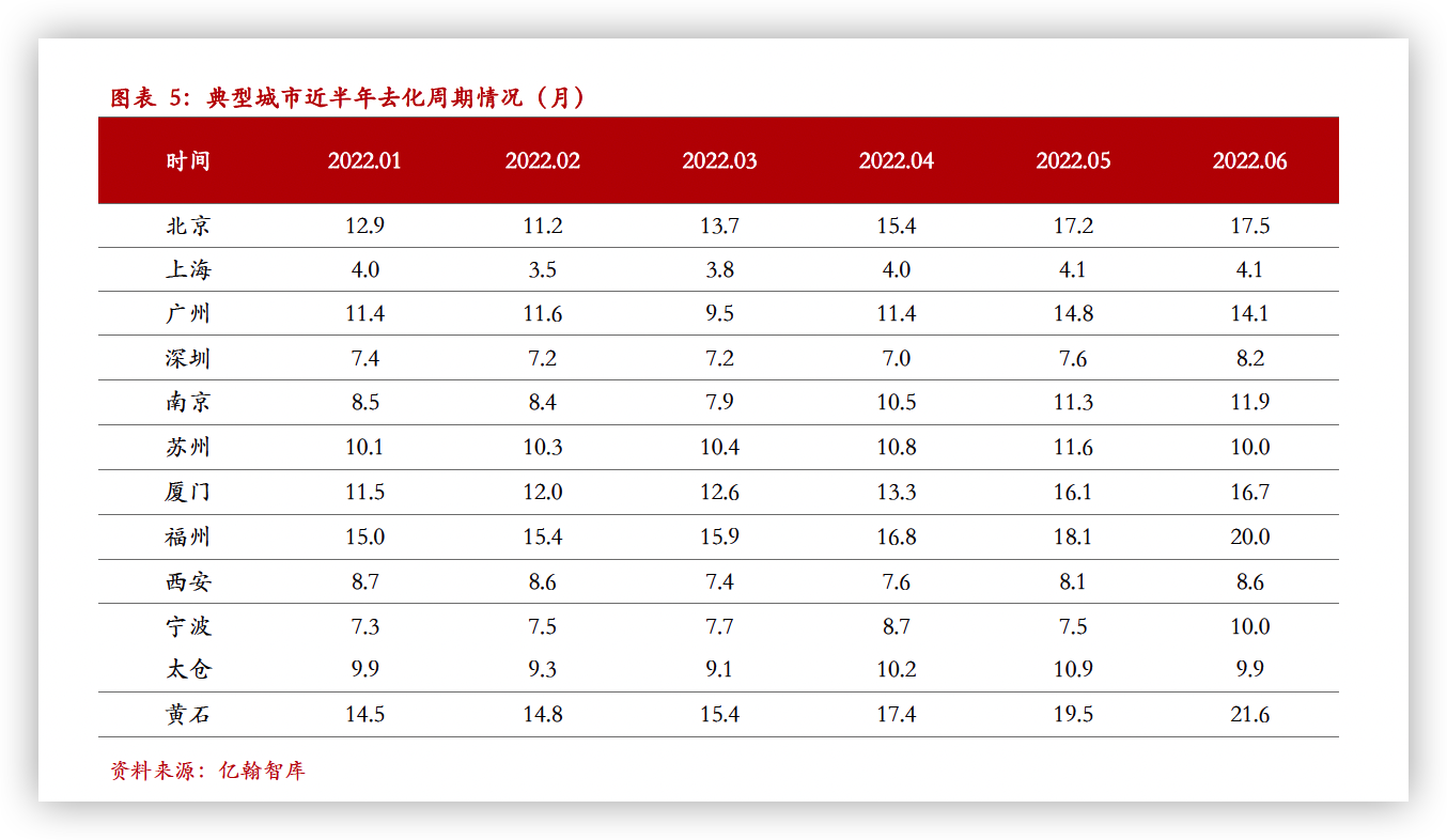 6月住宅供應下降帶動庫存降低 部分城市政策效果顯現去化縮短_中國網地産