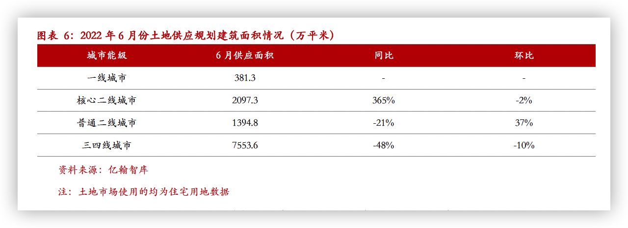6月城市推地贵精不贵多 首两批供应规模缩量明显_中国网地产