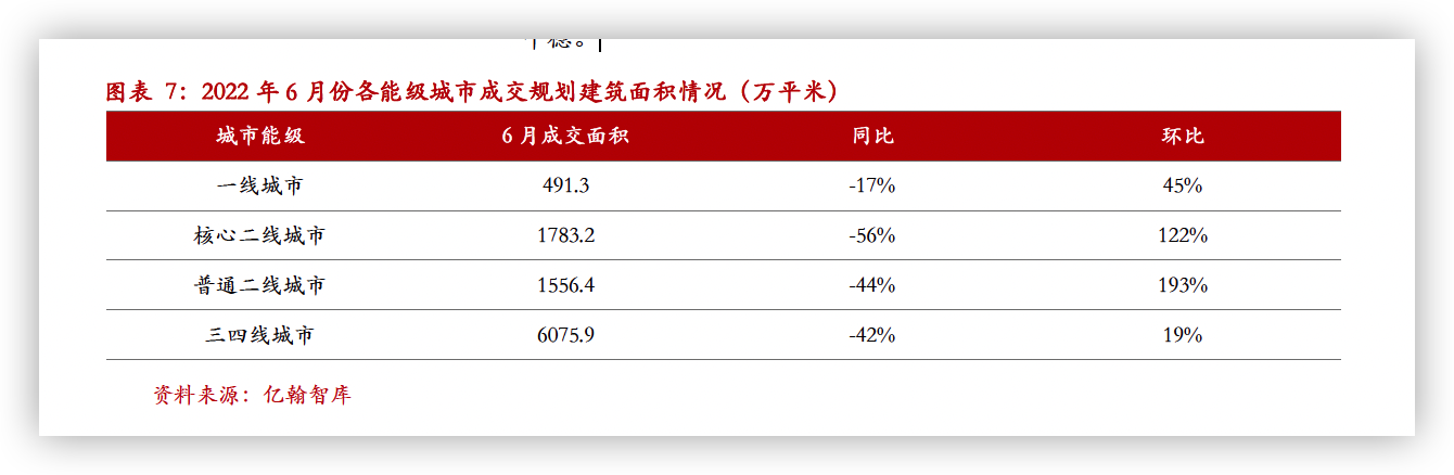 6月土地供应驱动成交 二线城市成交规模环比上升超100%_中国网地产