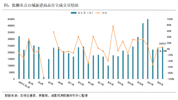 诸葛找房：2022年第30周监测重点城市新房成交环比上涨6.15% 无锡、上海成交量领涨_中国网地产
