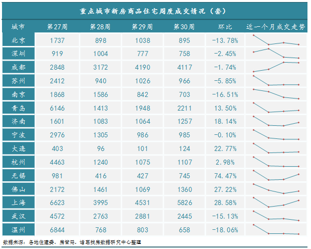 諸葛找房：2022年第30周監測重點城市新房成交環比上漲6.15% 無錫、上海成交量領漲_中國網地産
