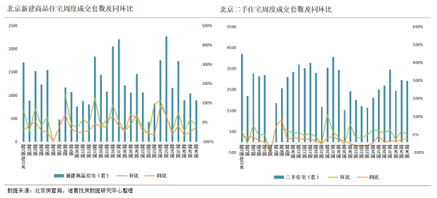 诸葛找房：2022年第30周监测重点城市新房成交环比上涨6.15% 无锡、上海成交量领涨_中国网地产