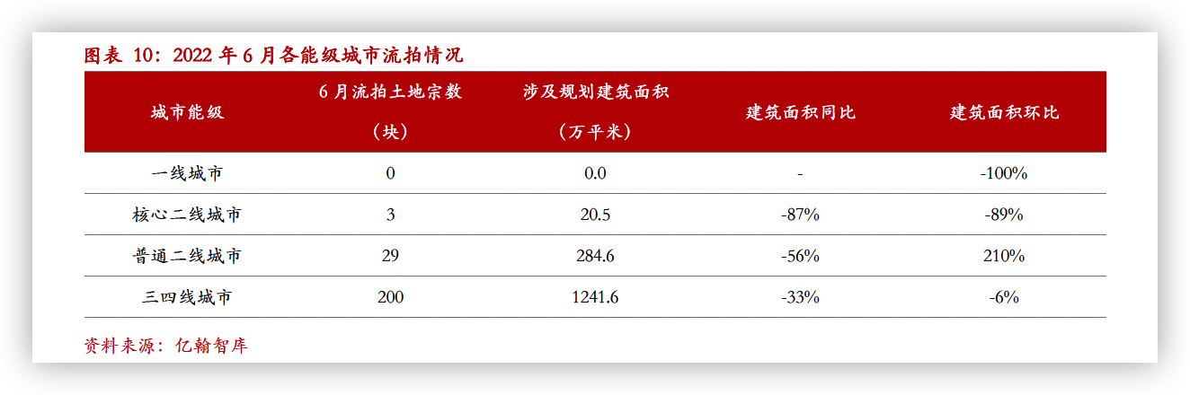 6月除普通二線外其餘能級城市流拍率同環比均改善_中國網地産