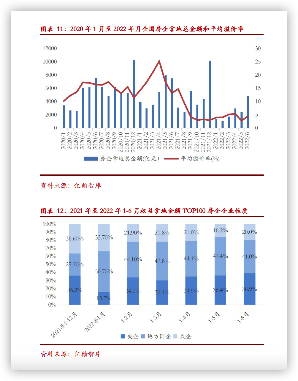 6月央企拿地力度加大 长三角本土民企支持区域市场_中国网地产
