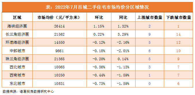 諸葛找房：7月百城二手住宅市場均價小幅回落 一二線城市價格持續上漲_中國網地産