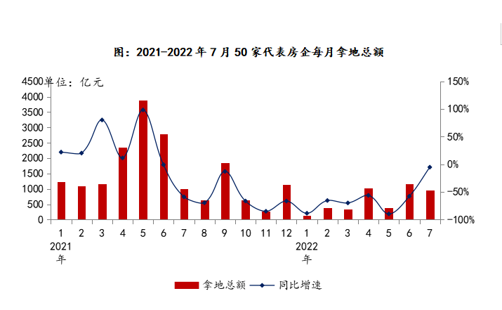 2022年1-7月企業拿地同比下降55.6% 降幅繼續收窄_中國網地産