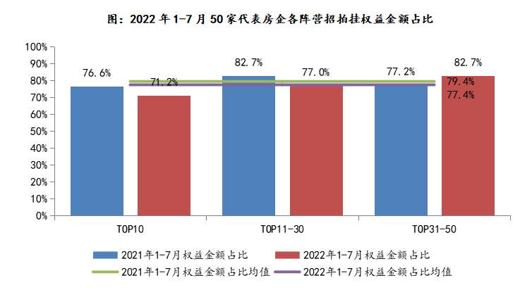 2022年1-7月权益金额占比同比略有下降 企业倾向合作拿地_中国网地产