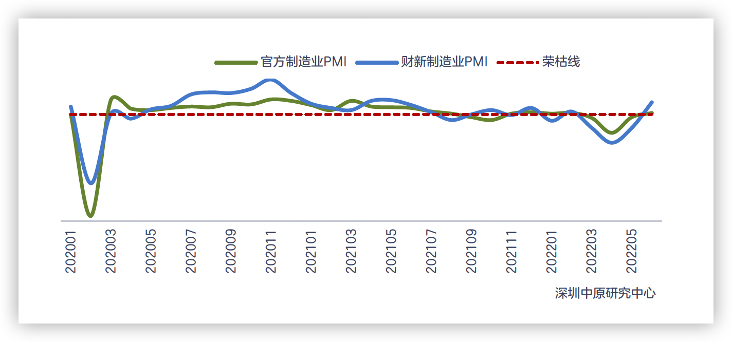 上半年PMI波動較大 近期持續好轉_中國網地産