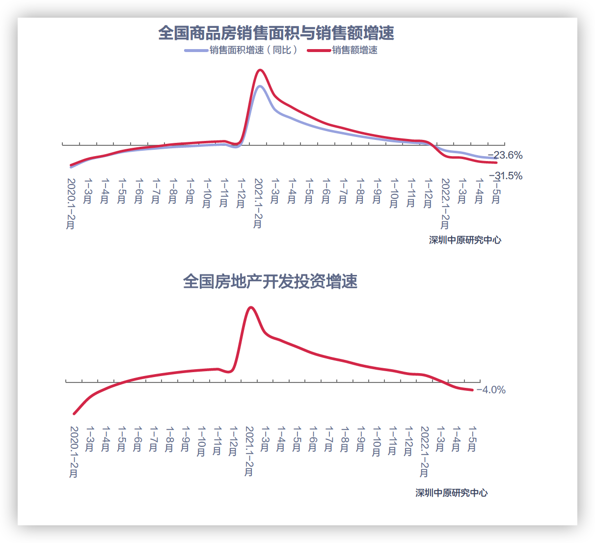 上半年市場供需雙縮 資金來源自籌比例持續上升_中國網地産