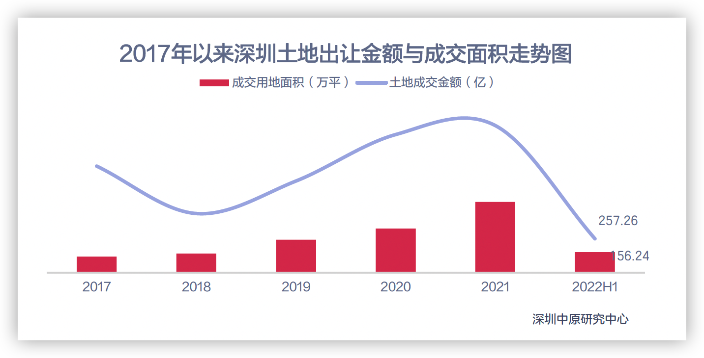 上半年深圳土地供應大幅增加_中國網地産