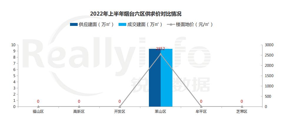 煙臺萊山區為2022年上半年土地市場供需主力 樓面地價為2552元/㎡_中國網地産