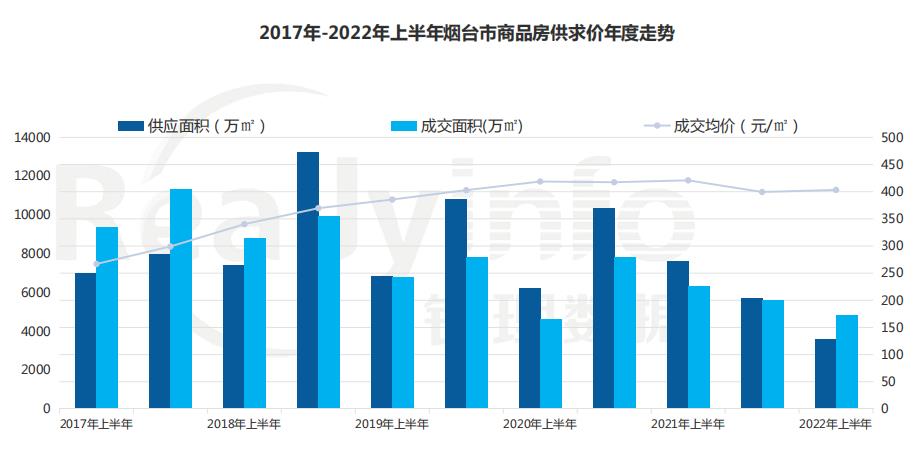 2022上半年商品房市场整体供不应求 成交均价下跌 供应量大幅下降 销量减少_中国网地产