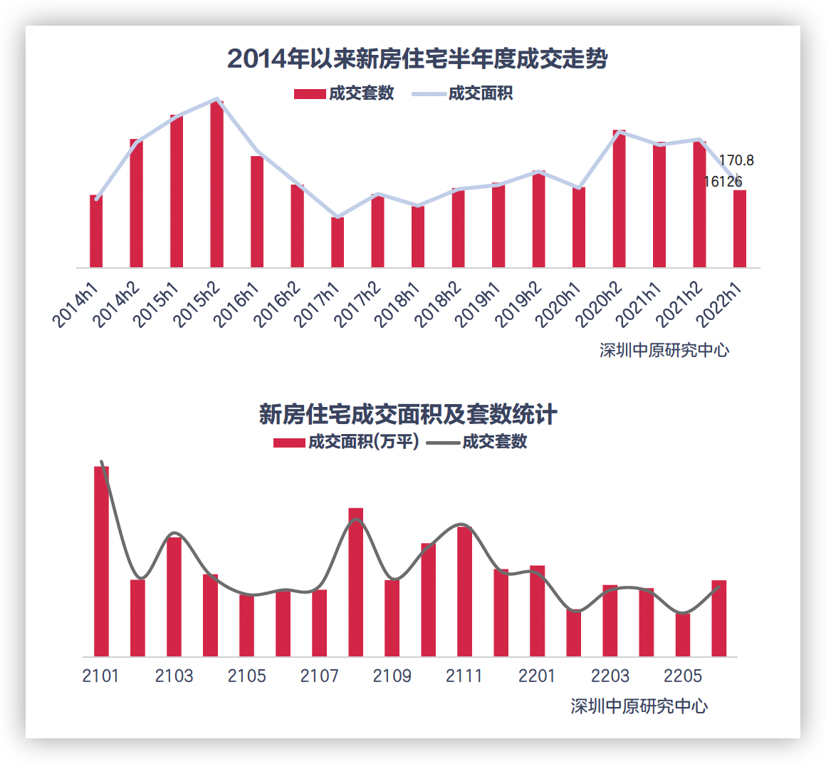 上半年深圳新房成交量创近两年新低 六月成交大增_中国网地产