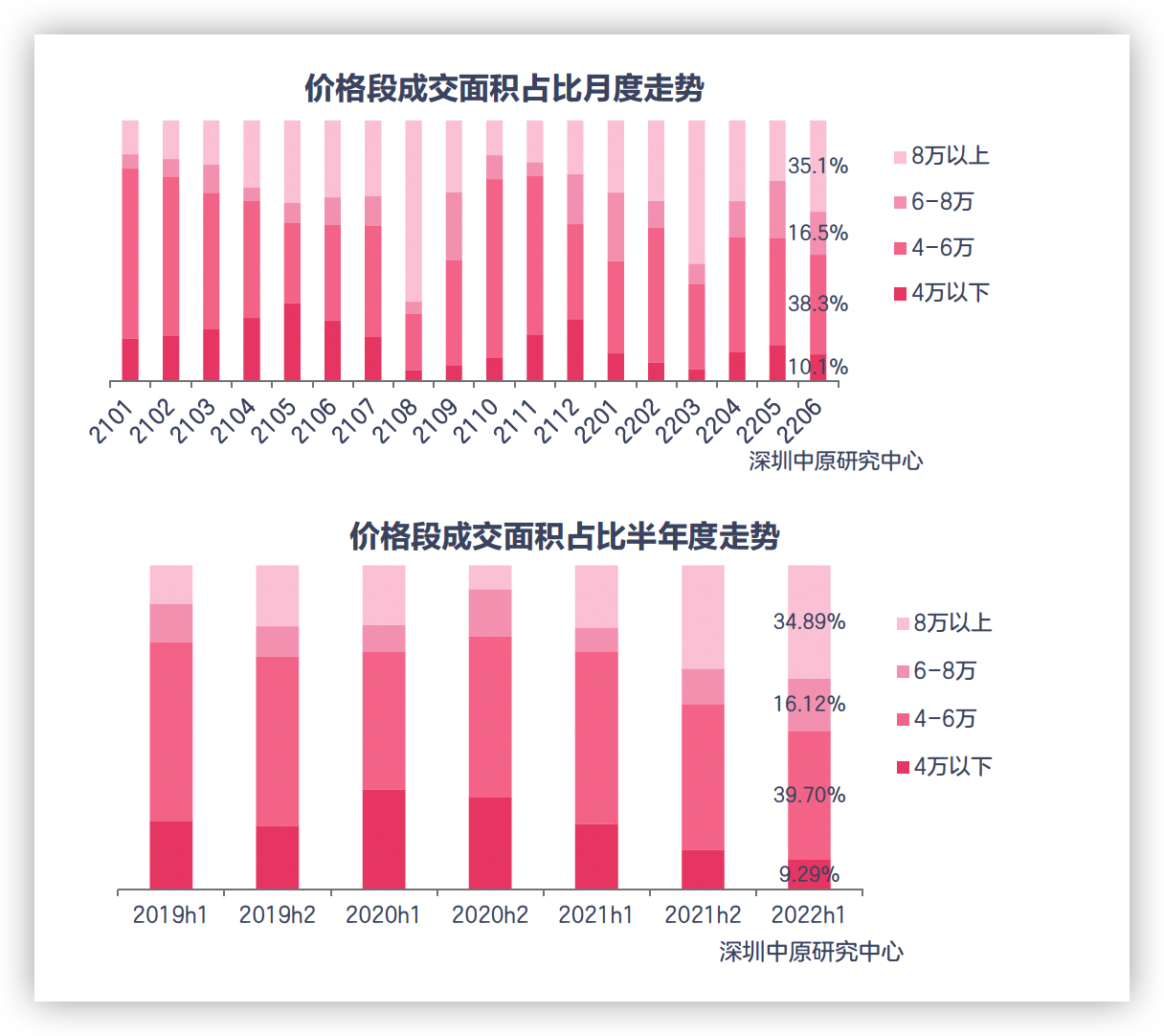 上半年深圳新房價格提升 高價段佔比持續增加_中國網地産