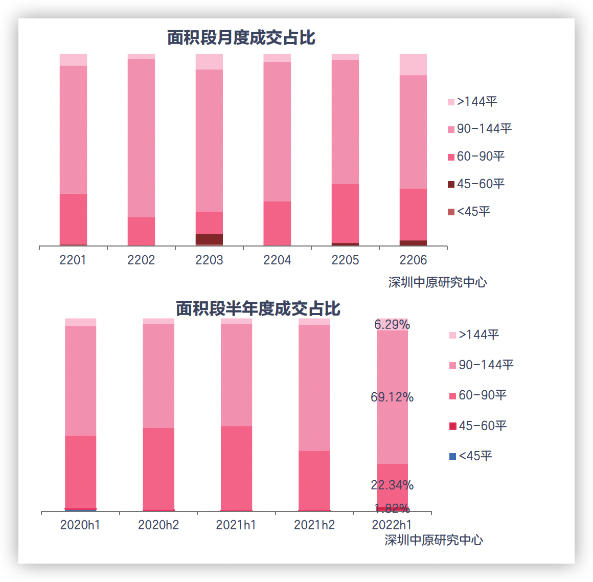 上半年深圳新房销售改善型户型占据主导_中国网地产