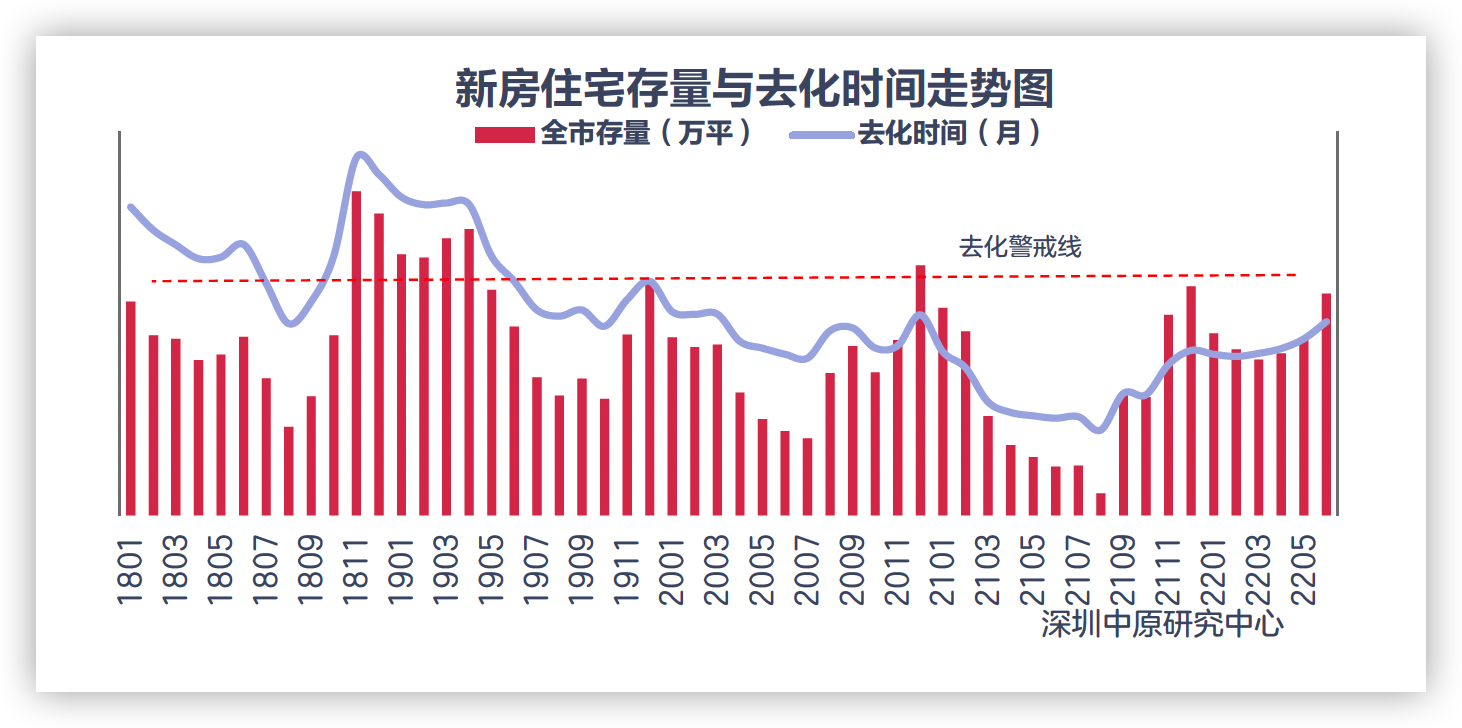 上半年深圳新房存量快速上升 去化时间进一步延长_中国网地产