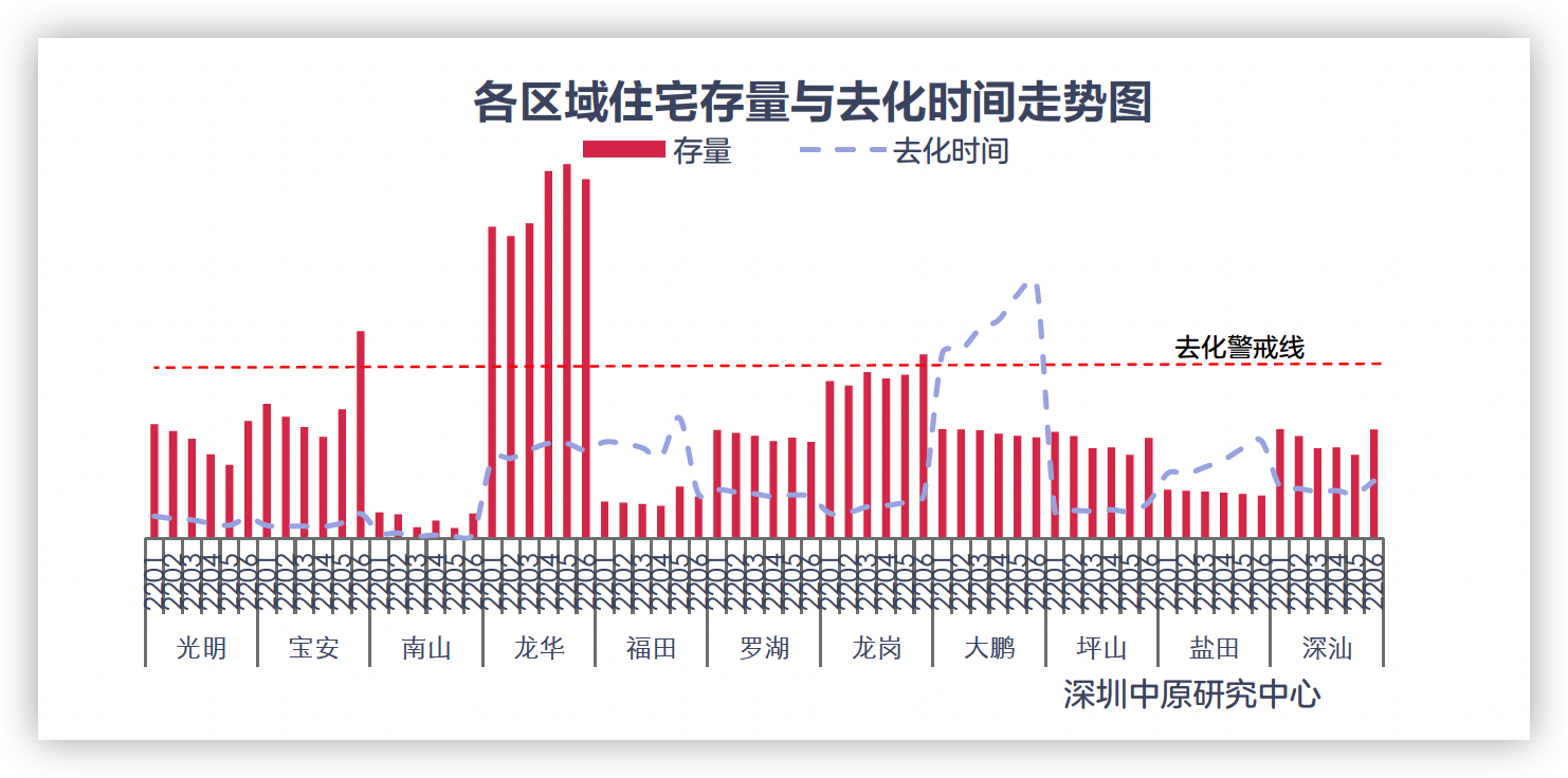 上半年深圳龍華新房存量最多 大鵬去化時間最高_中國網地産