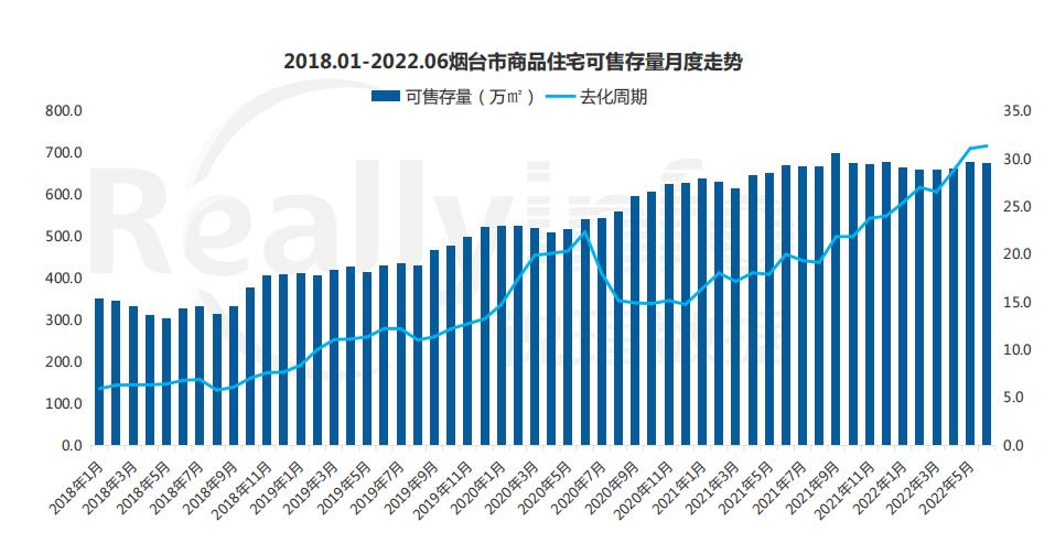 2022年6月底全市商品住宅可售存量为673.9万㎡ 可售库存增加_中国网地产