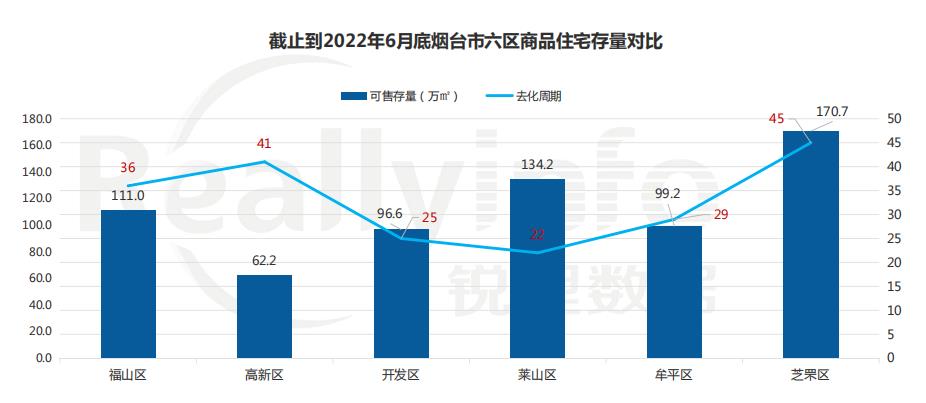 2022年6月底烟台市六区商品住宅存量对比_中国网地产