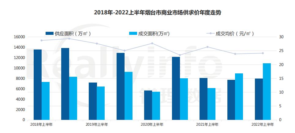 2018年-2022上半年烟台市商业市场供求价年度走势_中国网地产