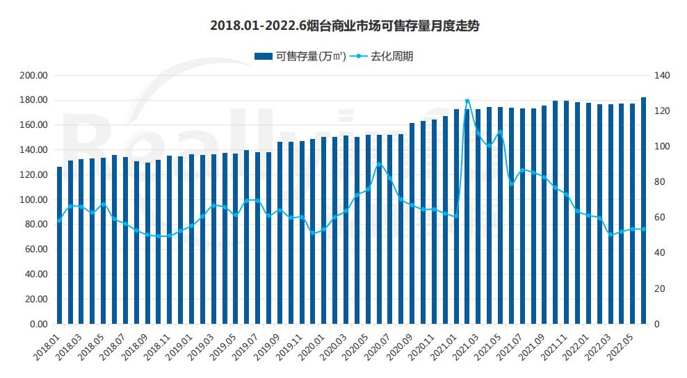 2018年-2022年上半年烟台商业市场可售存量月度走势_中国网地产