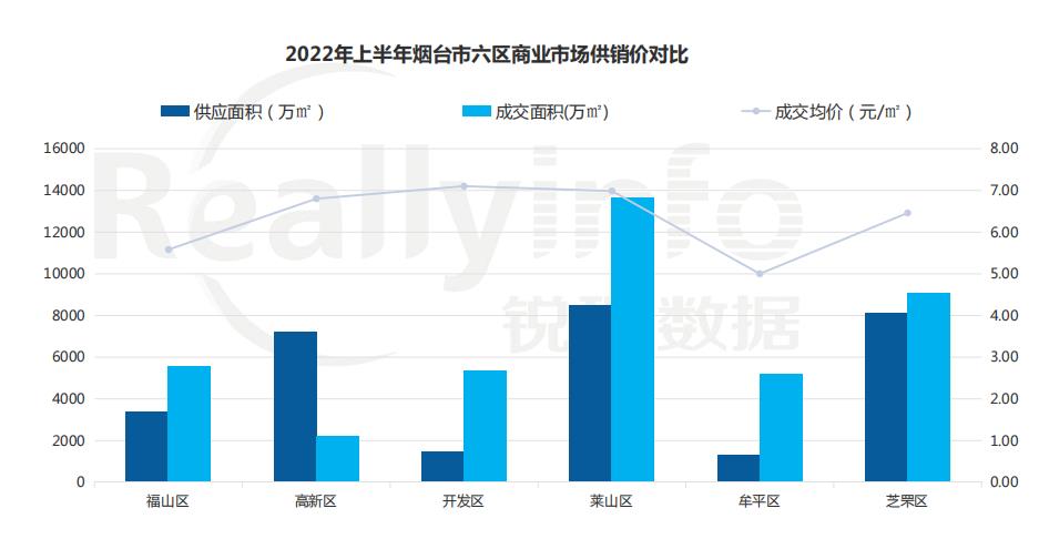 2022年上半年烟台市六区商业市场供销价对比_中国网地产