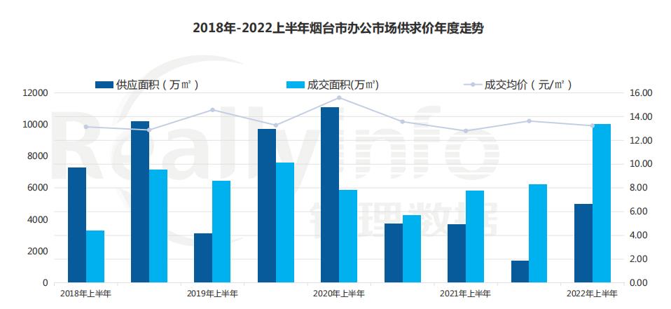 2018年-2022上半年烟台市办公市场供求价年度走势_中国网地产