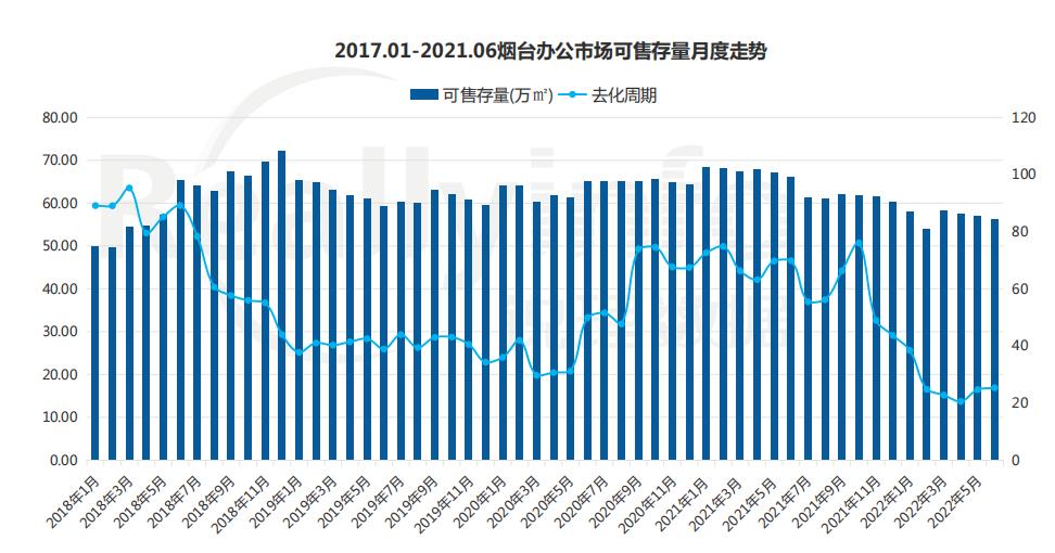 2017年-2022年上半年烟台办公市场可售存量月度走势_中国网地产