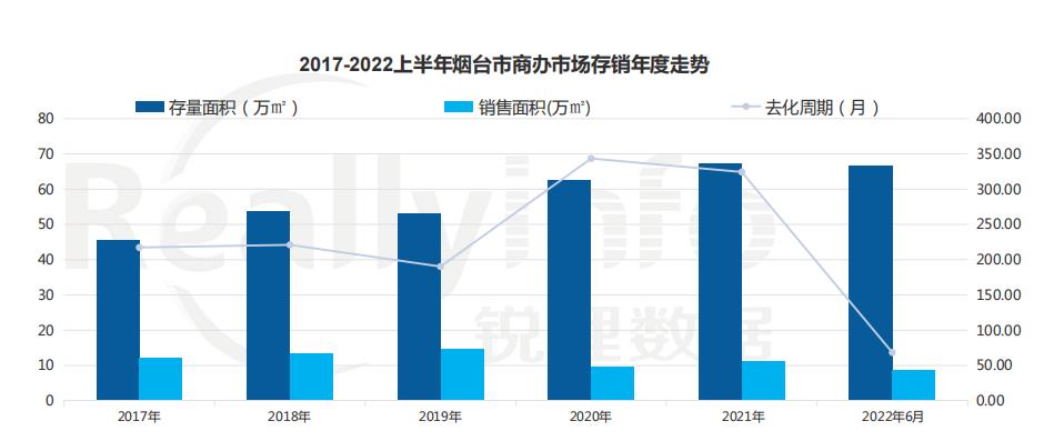 2017年-2022年上半年煙臺市商辦市場存銷年度走勢_中國網地産